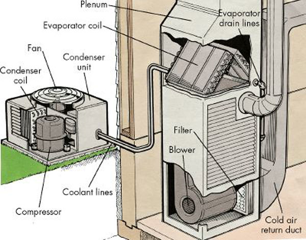 What is the AC Compressor