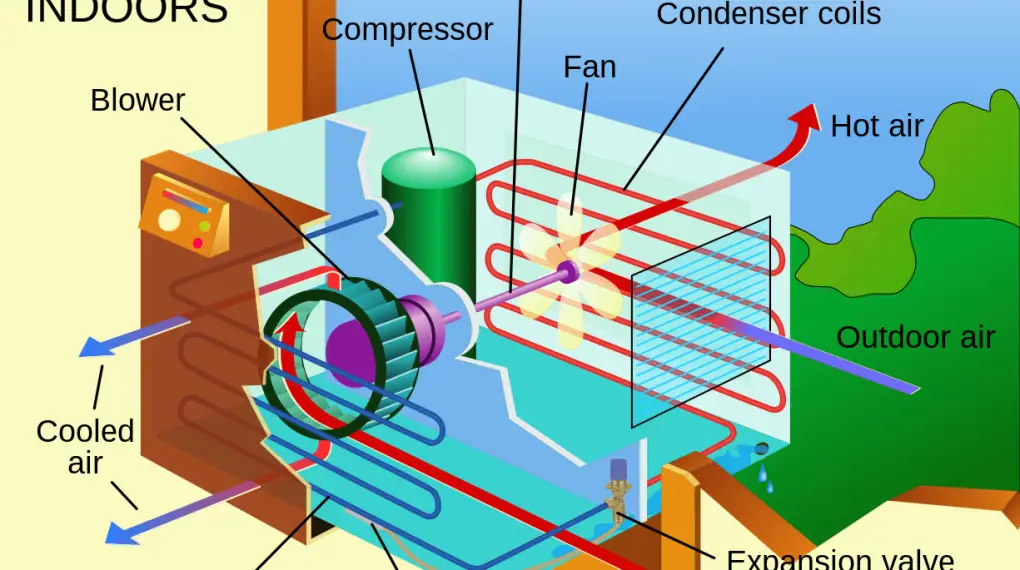 AC Compressor Function