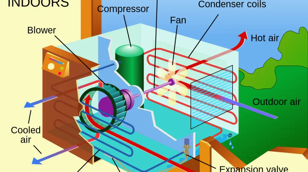 AC Compressor Working Principle